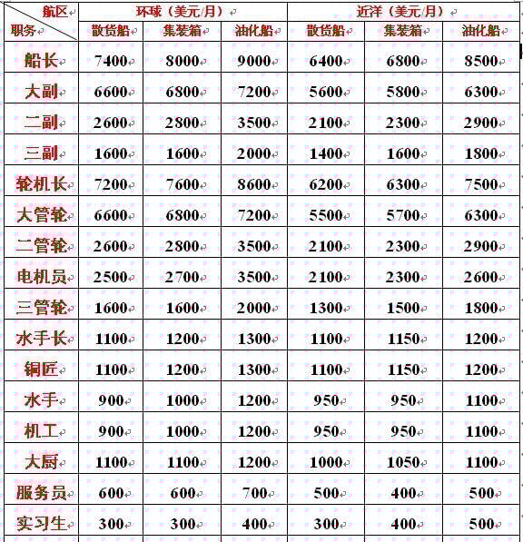 海軍工資一般多高？全面解析海軍薪資結(jié)構(gòu)，海軍薪資揭秘，工資水平及結(jié)構(gòu)全面解析