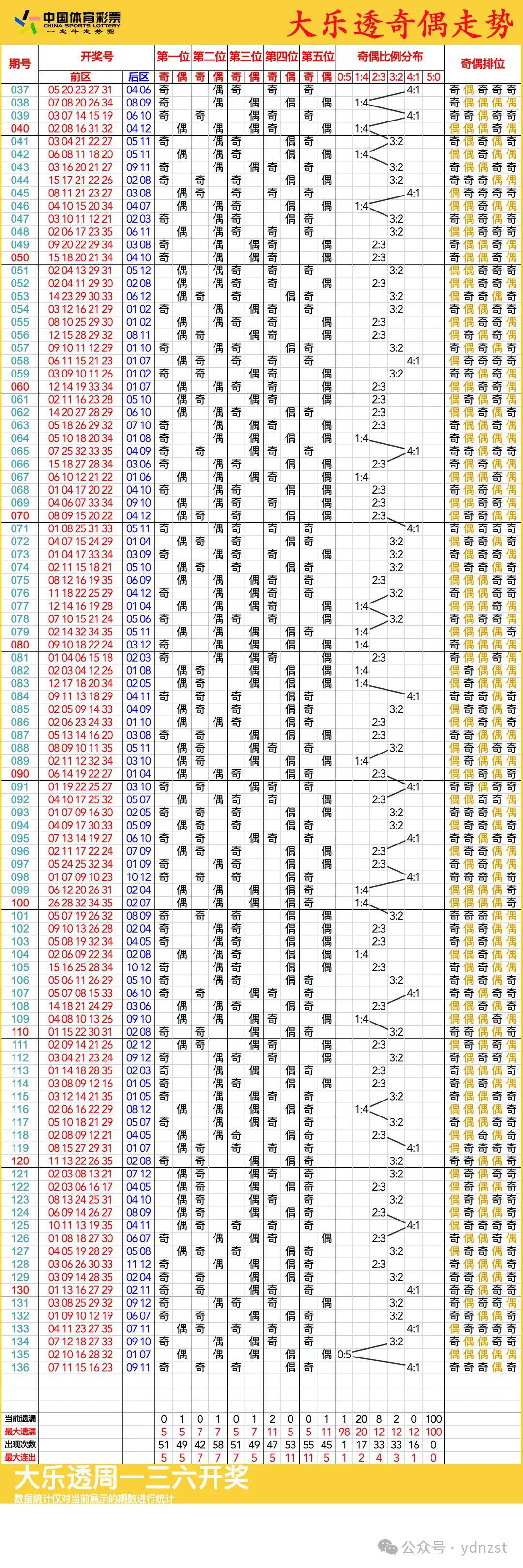 澳門彩歷史開獎記錄走勢圖